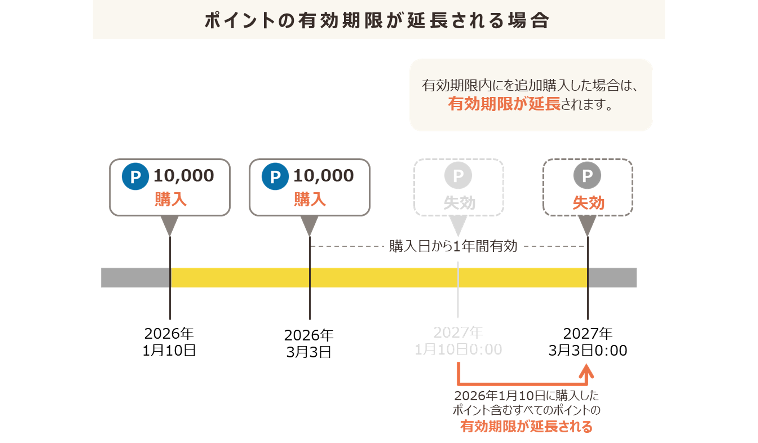 ポイントの有効期限